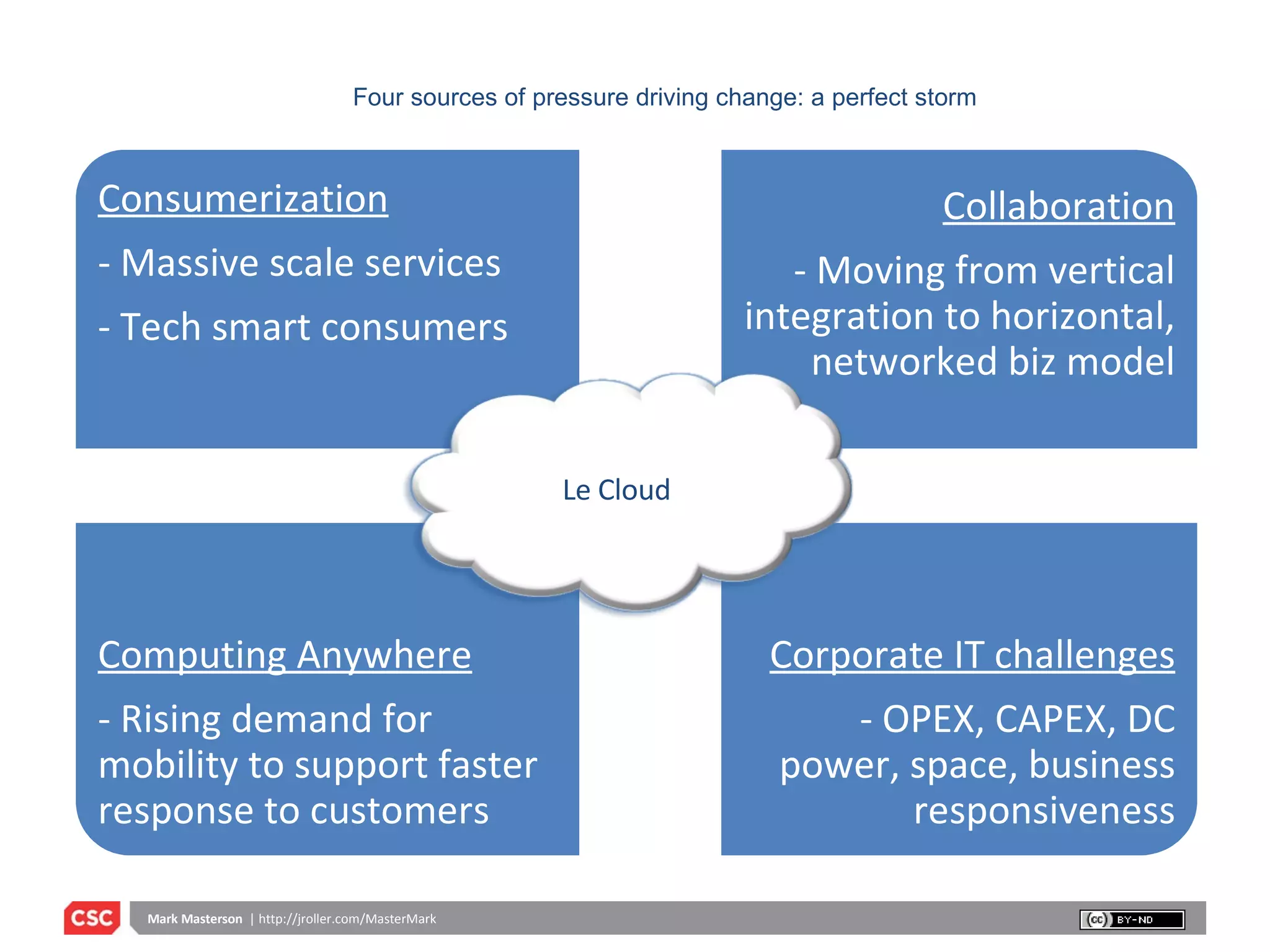 Four sources of pressure driving change: a perfect storm Consumerization - Massive scale services - Tech smart consumers Collaboration - Moving from vertical integration to horizontal, networked biz model Computing Anywhere - Rising demand for mobility to support faster response to customers Corporate IT challenges - OPEX, CAPEX, DC power, space, business responsiveness Le Cloud 