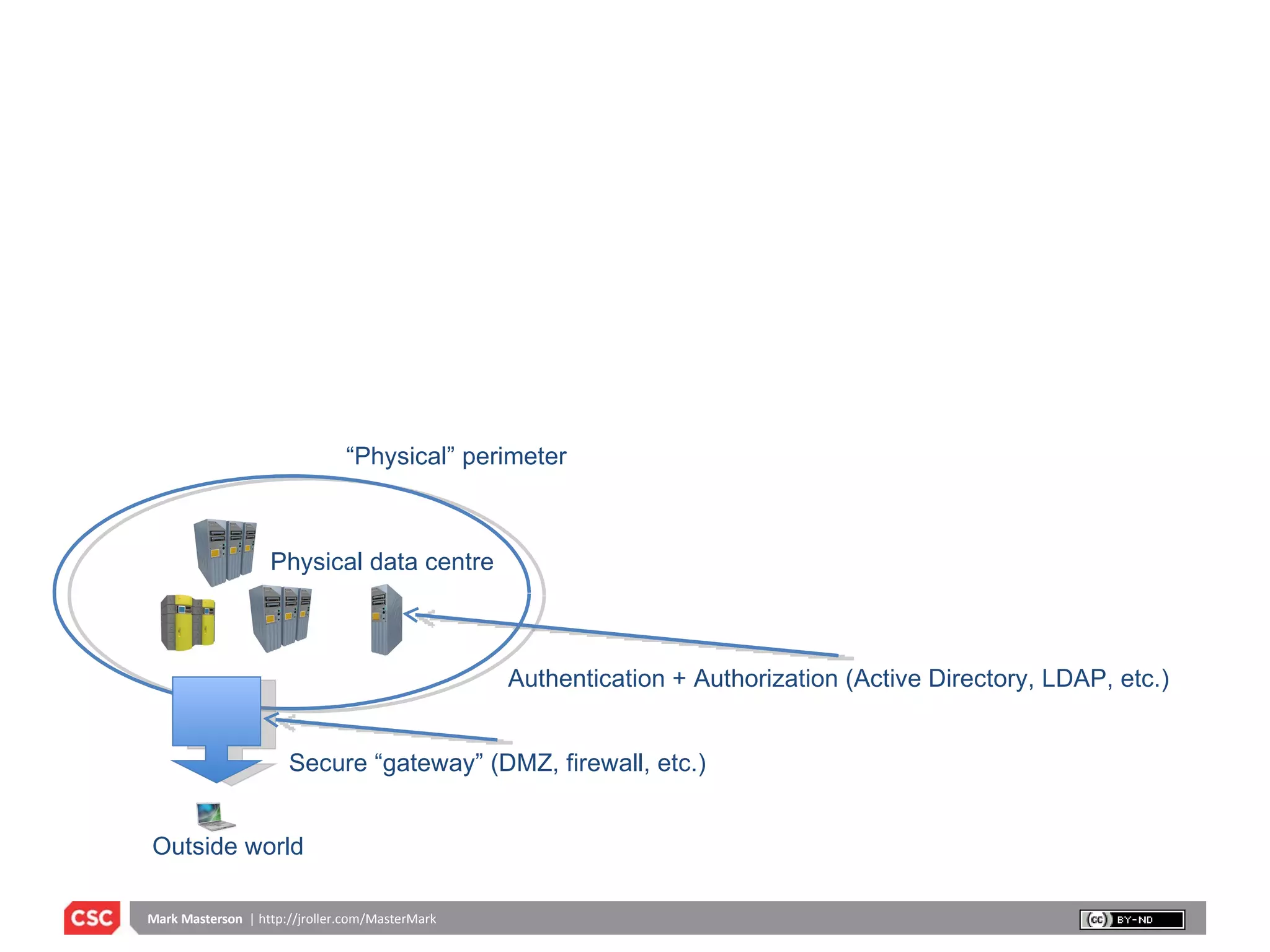 “ Physical” perimeter Physical data centre  Outside world Secure “gateway” (DMZ, firewall, etc.) Authentication + Authorization (Active Directory, LDAP, etc.) 