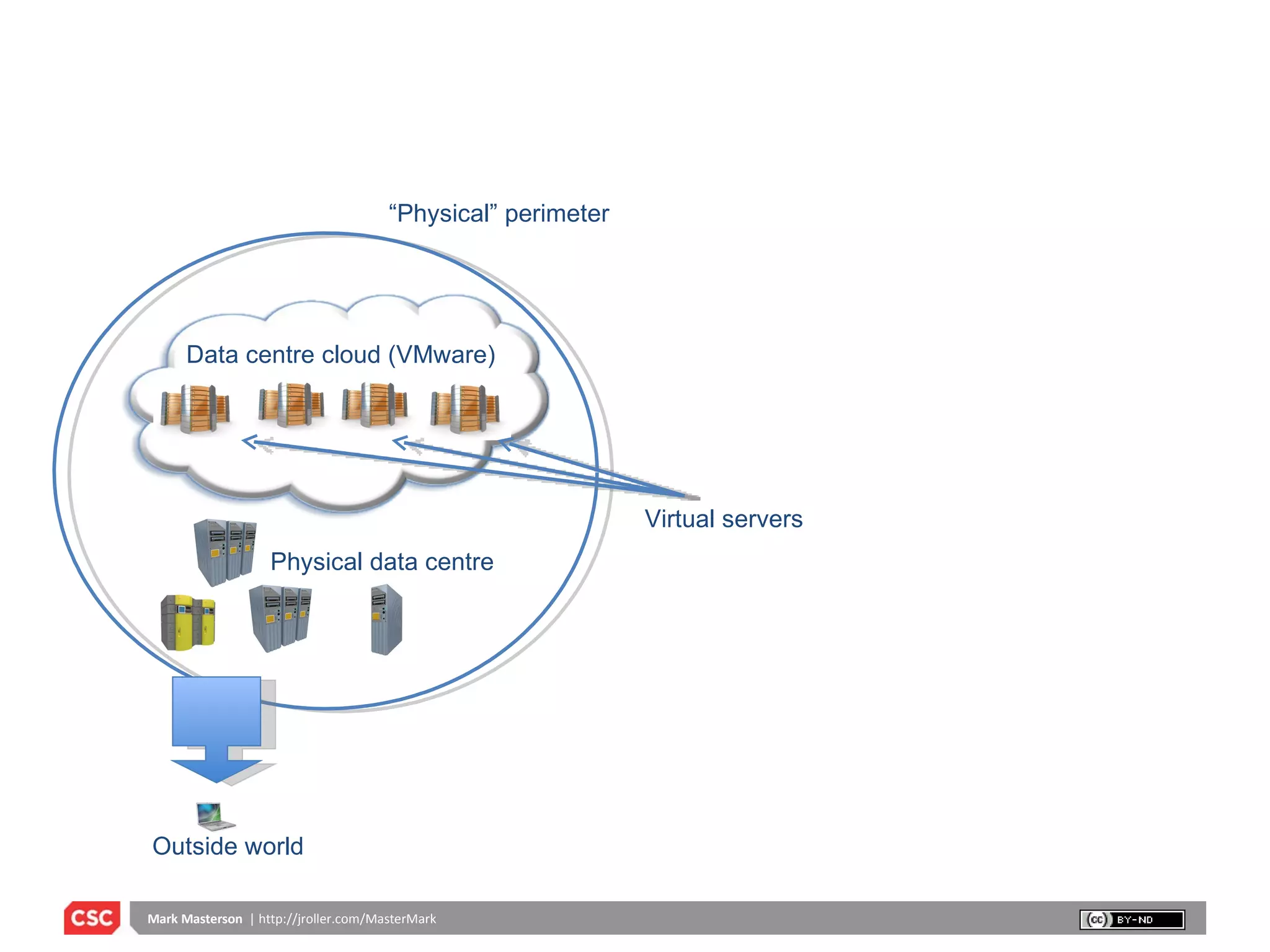“ Physical” perimeter Data centre cloud (VMware) Physical data centre  Virtual servers Outside world 