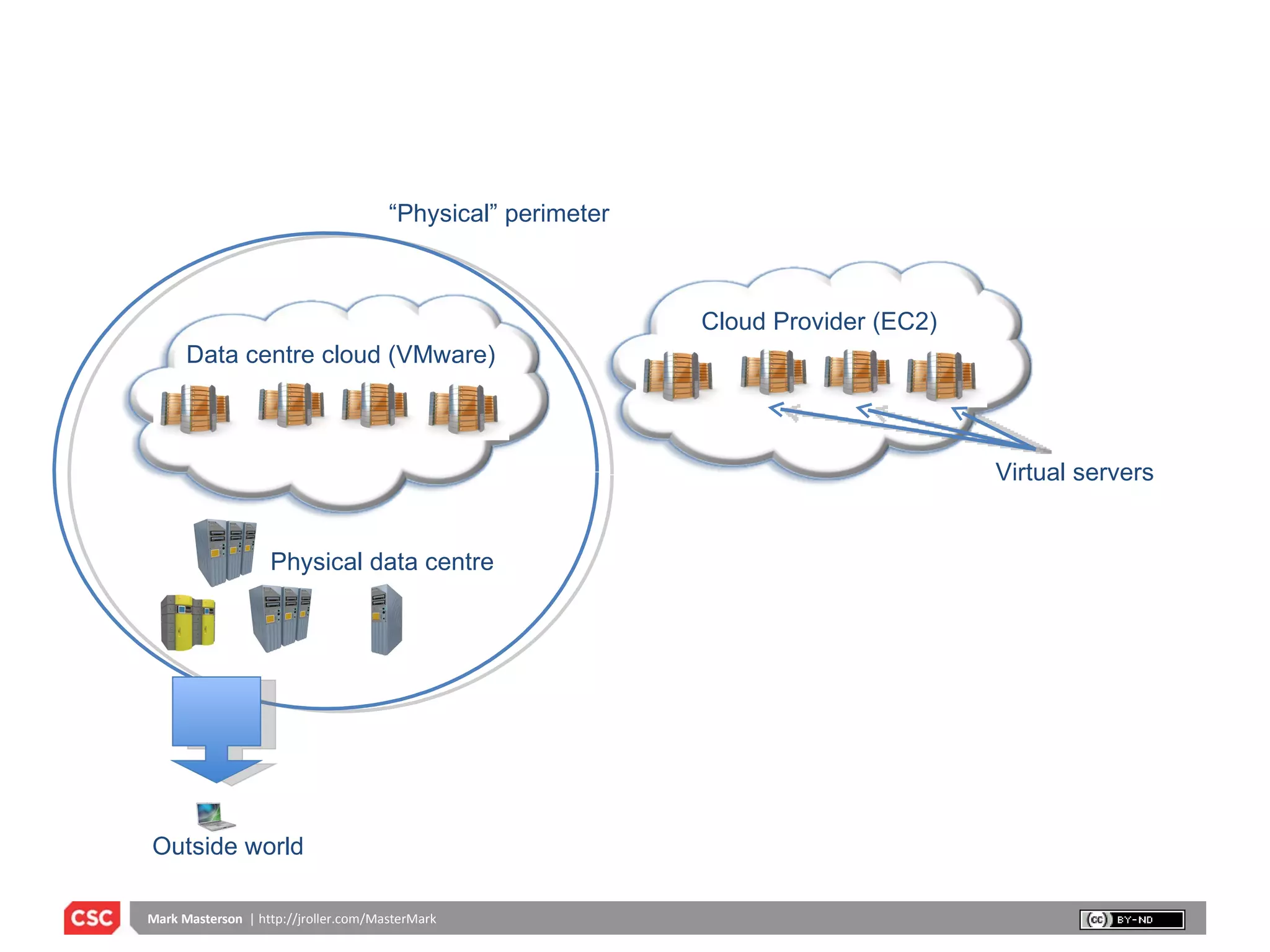 “ Physical” perimeter Cloud Provider (EC2) Data centre cloud (VMware) Physical data centre  Virtual servers Outside world 