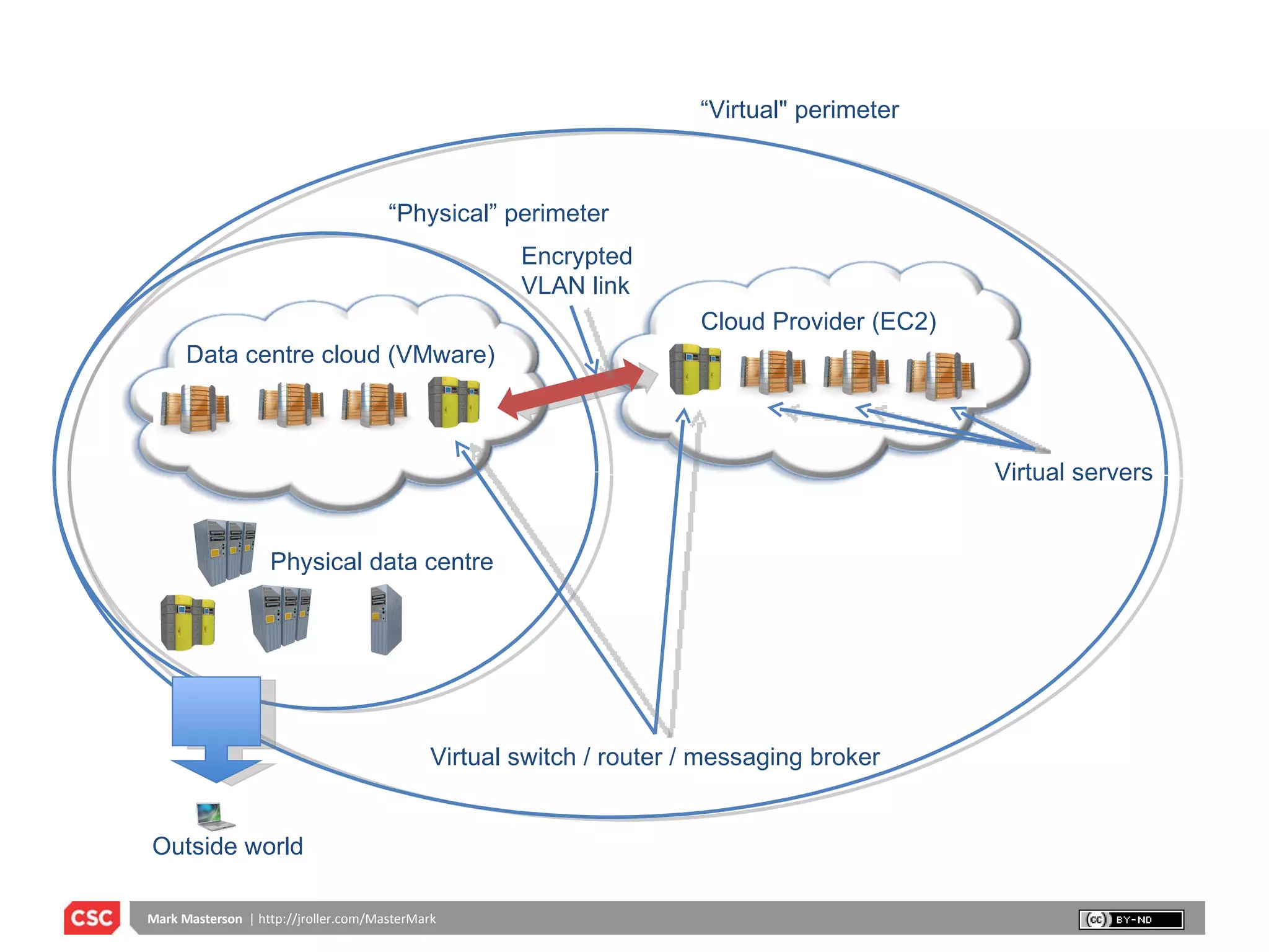 “ Physical” perimeter “ Virtual" perimeter Cloud Provider (EC2) Data centre cloud (VMware) Physical data centre  Virtual servers Encrypted VLAN link Virtual switch / router / messaging broker Outside world 
