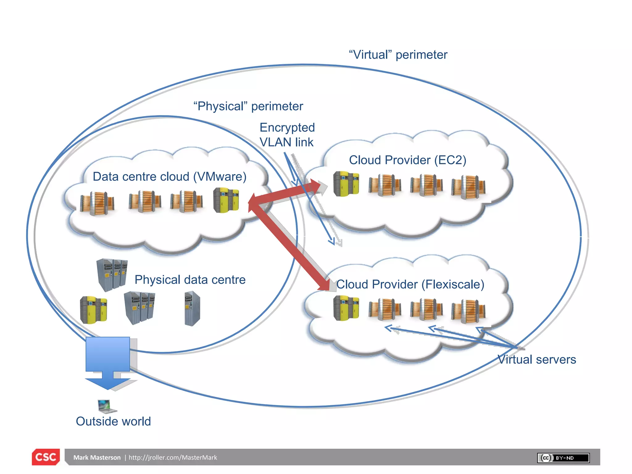 “ Physical” perimeter “ Virtual” perimeter Cloud Provider (EC2) Data centre cloud (VMware) Physical data centre  Encrypted VLAN link Cloud Provider (Flexiscale) Virtual servers Outside world 