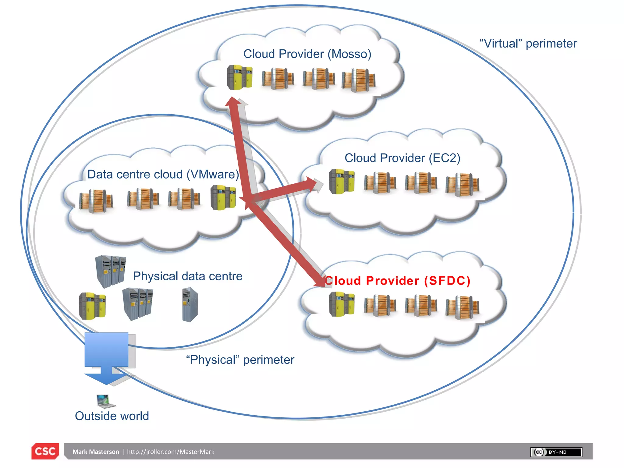 “ Physical” perimeter “ Virtual” perimeter Cloud Provider (EC2) Data centre cloud (VMware) Physical data centre  Cloud Provider (SFDC) Cloud Provider (Mosso) Outside world 