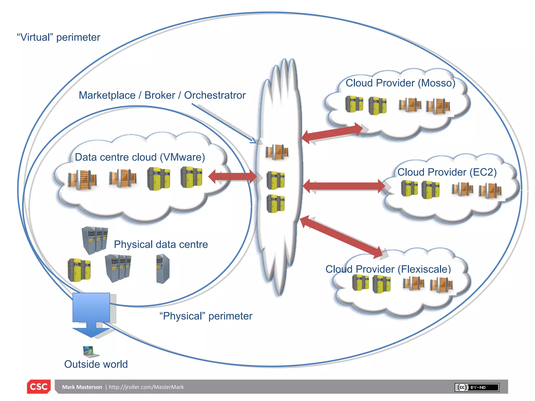 “ Physical” perimeter “ Virtual” perimeter Data centre cloud (VMware) Physical data centre  Marketplace / Broker / Orchestratror Cloud Provider (Mosso) Cloud Provider (EC2) Cloud Provider (Flexiscale) Outside world 