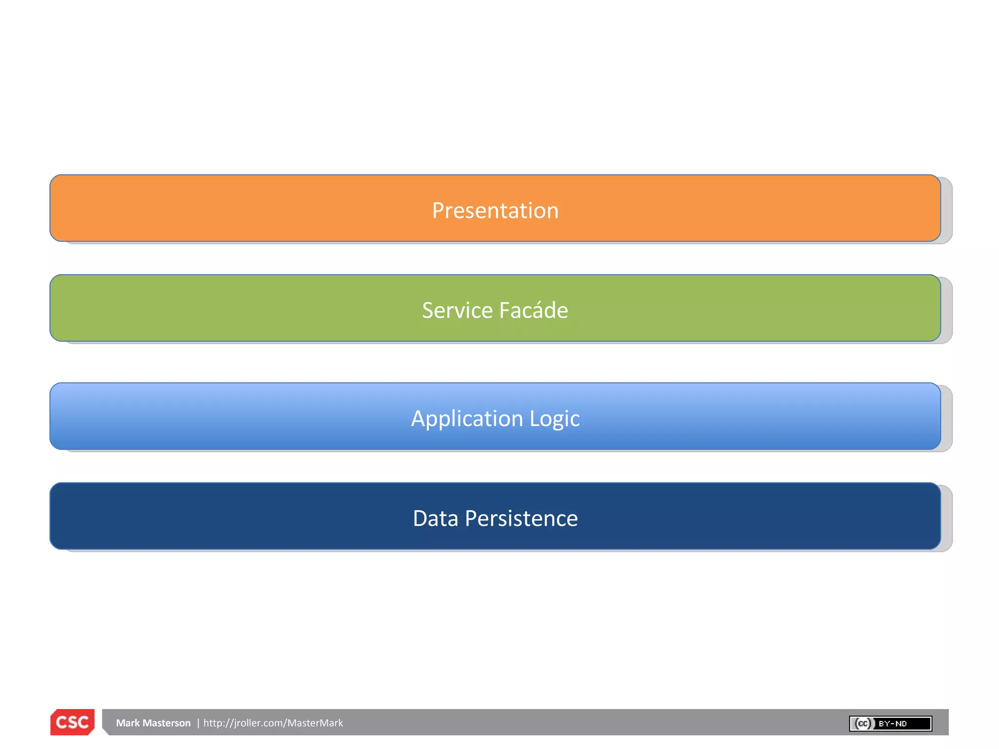 Presentation Service Facáde Application Logic Data Persistence 