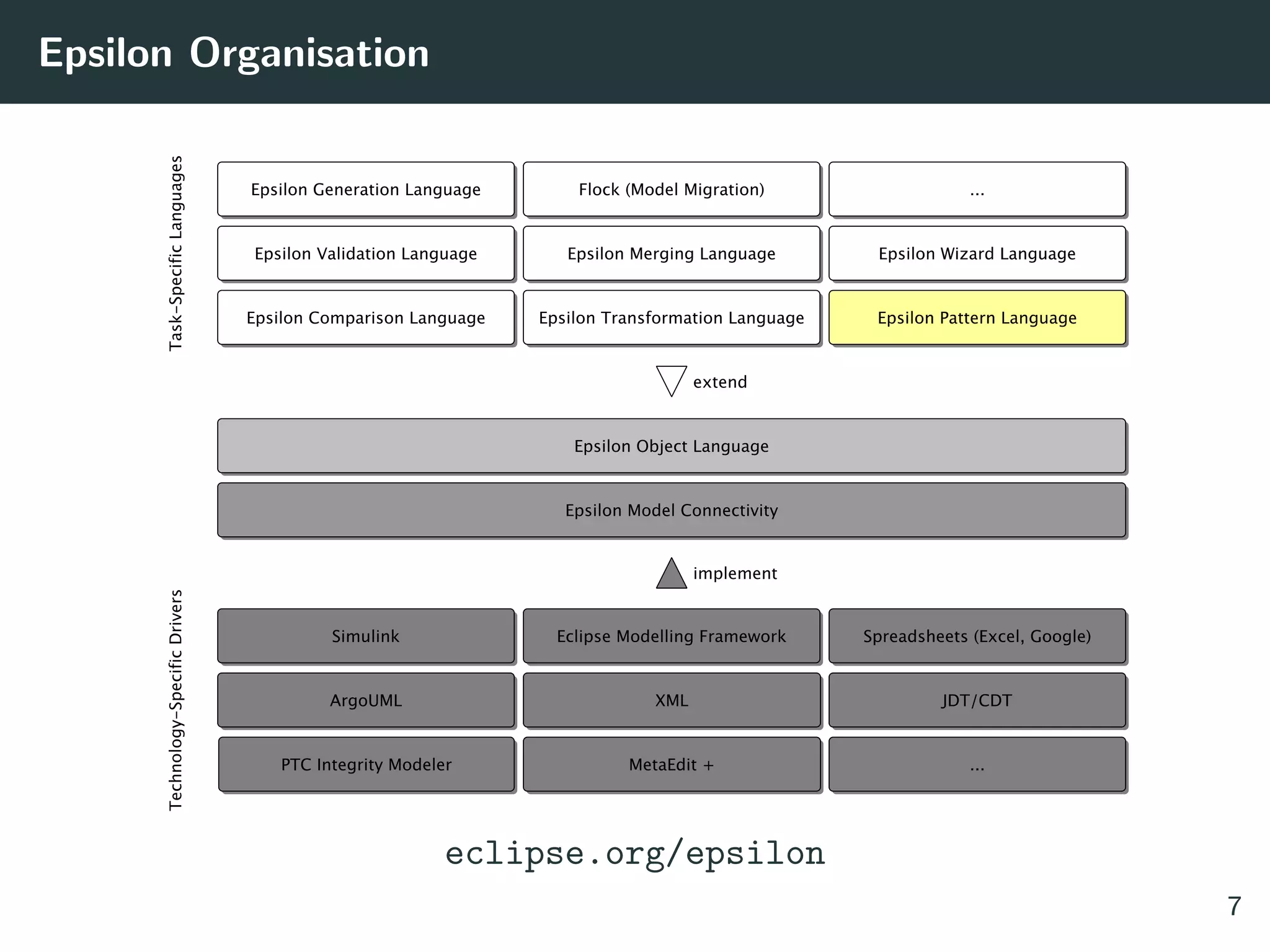 Epsilon Organisation
eclipse.org/epsilon
7
 