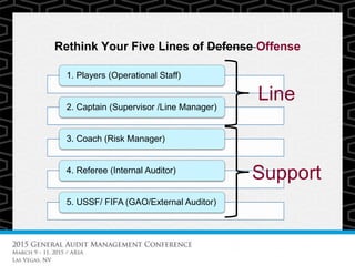 Rethink Your Five Lines of Defense Offense
1. Players (Operational Staff)
2. Captain (Supervisor /Line Manager)
3. Coach (Risk Manager)
4. Referee (Internal Auditor)
5. USSF/ FIFA (GAO/External Auditor)
Support
Line
 