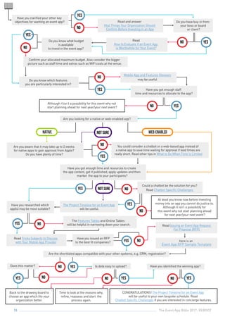 The Event App Bible 2017: REBOOT18
Have you clarified your other key
objectives for wanting an event app? Read and answer
Vital Things Your Organization Should
Confirm Before Investing in an App
Do you have buy-in from
your boss or board
or client?
Read
How to Evaluate if an Event App
is Worthwhile for Your Event?
Do you know what budget
is available
to invest in the event app?
Confirm your allocated maximum budget. Also consider the bigger
picture such as staff time and extras such as WiFi costs at the venue.
Do you know which features
you are particularly interested in?
Mobile App and Features Glossary
may be useful
Have you got enough staff
time and resources to allocate to the app?
Although it isn’t a possibility for this event why not
start planning ahead for next year/your next event?
Are you looking for a native or web-enabled app?
Are you aware that it may take up to 2 weeks
for native apps to gain approval from Apple?
Do you have plenty of time?
Have you got enough time and resources to create
the app content, get it published, apply updates and then
market the app to your participants?
At least you know now before investing
money into an app you cannot do justice to.
Although it isn’t a possibility for
this event why not start planning ahead
for next year/your next event?
The Project Timeline for an Event App
will be useful.
Have you researched which
app(s) may be most suitable?
Could a chatbot be the solution for you?
Read Chatbot Specific Challenges
The Features Tables and Online Tables
will be helpful in narrowing down your search.
Have you issued an RFP
to the best fit companies?
Read Tricky Subjects to Discuss
with Your Mobile App Provider
Read Issuing an Event App Request
For Proposal (RFP)
Are the shortlisted apps compatible with your other systems, e.g. CRM, registration?
Does this matter?
Back to the drawing board to
choose an app which fits your
organization better.
Is data easy to upload? Have you identified the winning app?
Time to look at the reasons why,
refine, reassess and start the
process again.
CONGRATULATIONS! The Project Timeline for an Event App
will be useful to your own bespoke schedule. Read
Chatbot Specific Challenges if you are interested in concierge features.
Here is an
Event App RFP Sample Template
You could consider a chatbot or a web-based app instead of
a native app to save time waiting for approval if lead times are
really short. Read other tips in What to Do When Time is Limited
YES
YES
YES
YES
NO
NO
YES
NO
NO
YES
NO
NO
YES NO
NO NO
NO
NO
NO
NO
YES YES
YES
YES
NO YES
YES
NOTSURE
NOTSURE
NATIVE WEB-ENABLED
YES
 