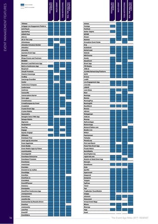 The Event App Bible 2017: REBOOT56
10times
Actigage Live Engagement Platform
ActivTouch
AgendaPop
AIDAIO Hub
Akkroo
All In The Loop
Attendease
Attendee Schedule Builder
Attendica
Attendify
Azavista Event App
Beekast
Blispa Events and Festivals
BOABEE
Boomset Lead Retrieval App
Built.io Conference App
BusyConf
ChirpE Premium
Clientry Concierge
ConBop
Concierge EventBot
Confer
Conference Compass
Conferience
Confrenz
ConnexMe
Conversation Starter
Core-apps
CrowdComms
CrowdCompass by Cvent
Crowdlink
Crystal Event App
Crystal Mobile
Dazzmobile
Delegate Select Web App
Delegia Mobile
Digivents
DoubleDutch
EasyTag
Engage
Equilar Engage
ERMobile
Evenbase Free
event app by etouches
Event Apptitude
Event Buddy
Event Mobile Apps by Poken
event2mobile
EventApp360
Eventbase Enterprise
Eventbase Premium
Eventbuizz
eventcloud
Eventdex
Eventdrive by myQaa
EventEdge
EventEye
Eventfuel.io
EventMobi
EventOPlanner
Eventory
Eventpedia
EventPilot Conference App
eventpowwow
EventsCase
eventScribe
Eventsential by Results Direct
Eventtus
eventuosity
evenTwo
EventXP
EventZebra
evenzu
FestApp
Festfeed
Gather Digital
GEVME
Glisser
Goomeo
Grenadine Event Guide
Grip
Guidebook
HelloCrowd
Hobnob
HOO Events
Howdy
IdeasEvent
iEvent App
ITM Mobile
JUBLIA
JUJAMA Networking Platform
KAYO
Krónos
LeaDS
Live Engagement App
Livecube
LOQUIZ
Lumi Show
Meet
MeetApp
Meetee
MeetingPlay
MeetingSift
MeetMatch
Meetoo
mEvent
Mobapplogic
mobLee
Moozup
MyEventApps
Networkapp
NetworkTables.com
Noodle Live
NVOLV
Panelsensor
Pathable
PheedLoop
Pitch and Match
PowerVote Event App
Presdo Match
QuickMobile
QuickTapSurvey
registraid.com
Results at Hand Event App
Sharypic
ShowGizmo
Slido
SpotMe
Superevent
Swapcard
Symposia
Tailgate
TapFuse
Time2
Topi
TripBuilder EventMobile
twoppy
uSummit
Velocevent
Virtual Event Bags
Whova
Wooclap
Yapp
Zuant
PERSONALIZED
SCHEDULE
MULTI-EVENT
PUSHNOTIFICATIONS
REALTIMEANALYTICS
&REPORTS
PERSONALIZED
SCHEDULE
MULTI-EVENT
PUSHNOTIFICATIONS
REALTIMEANALYTICS
&REPORTS
EVENTMANAGEMENTFEATURES
56
feature available
feature not available
 