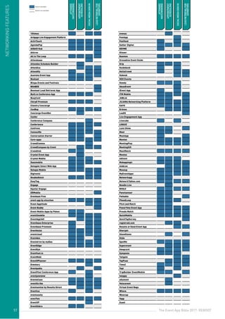 The Event App Bible 2017: REBOOT57
10times
Actigage Live Engagement Platform
ActivTouch
AgendaPop
AIDAIO Hub
Akkroo
All In The Loop
Attendease
Attendee Schedule Builder
Attendica
Attendify
Azavista Event App
Beekast
Blispa Events and Festivals
BOABEE
Boomset Lead Retrieval App
Built.io Conference App
BusyConf
ChirpE Premium
Clientry Concierge
ConBop
Concierge EventBot
Confer
Conference Compass
Conferience
Confrenz
ConnexMe
Conversation Starter
Core-apps
CrowdComms
CrowdCompass by Cvent
Crowdlink
Crystal Event App
Crystal Mobile
Dazzmobile
Delegate Select Web App
Delegia Mobile
Digivents
DoubleDutch
EasyTag
Engage
Equilar Engage
ERMobile
Evenbase Free
event app by etouches
Event Apptitude
Event Buddy
Event Mobile Apps by Poken
event2mobile
EventApp360
Eventbase Enterprise
Eventbase Premium
Eventbuizz
eventcloud
Eventdex
Eventdrive by myQaa
EventEdge
EventEye
Eventfuel.io
EventMobi
EventOPlanner
Eventory
Eventpedia
EventPilot Conference App
eventpowwow
EventsCase
eventScribe
Eventsential by Results Direct
Eventtus
eventuosity
evenTwo
EventXP
EventZebra
evenzu
FestApp
Festfeed
Gather Digital
GEVME
Glisser
Goomeo
Grenadine Event Guide
Grip
Guidebook
HelloCrowd
Hobnob
HOO Events
Howdy
IdeasEvent
iEvent App
ITM Mobile
JUBLIA
JUJAMA Networking Platform
KAYO
Krónos
LeaDS
Live Engagement App
Livecube
LOQUIZ
Lumi Show
Meet
MeetApp
Meetee
MeetingPlay
MeetingSift
MeetMatch
Meetoo
mEvent
Mobapplogic
mobLee
Moozup
MyEventApps
Networkapp
NetworkTables.com
Noodle Live
NVOLV
Panelsensor
Pathable
PheedLoop
Pitch and Match
PowerVote Event App
Presdo Match
QuickMobile
QuickTapSurvey
registraid.com
Results at Hand Event App
Sharypic
ShowGizmo
Slido
SpotMe
Superevent
Swapcard
Symposia
Tailgate
TapFuse
Time2
Topi
TripBuilder EventMobile
twoppy
uSummit
Velocevent
Virtual Event Bags
Whova
Wooclap
Yapp
Zuant
ATTENDEE
MATCHMAKING
APPOINTMENT
SCHEDULING
SOCIALMEDIASIGNIN
LEADRETRIEVALFOR
EXHIBITORS
ATTENDEE
MATCHMAKING
APPOINTMENT
SCHEDULING
SOCIALMEDIASIGNIN
LEADRETRIEVALFOR
EXHIBITORS
NETWORKINGFEATURES
57
feature available
feature not available
 