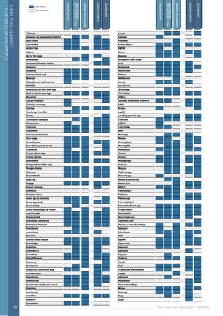 The Event App Bible 2017: REBOOT58
10times
Actigage Live Engagement Platform
ActivTouch
AgendaPop
AIDAIO Hub
Akkroo
All In The Loop
Attendease
Attendee Schedule Builder
Attendica
Attendify
Azavista Event App
Beekast
Blispa Events and Festivals
BOABEE
Boomset Lead Retrieval App
Built.io Conference App
BusyConf
ChirpE Premium
Clientry Concierge
ConBop
Concierge EventBot
Confer
Conference Compass
Conferience
Confrenz
ConnexMe
Conversation Starter
Core-apps
CrowdComms
CrowdCompass by Cvent
Crowdlink
Crystal Event App
Crystal Mobile
Dazzmobile
Delegate Select Web App
Delegia Mobile
Digivents
DoubleDutch
EasyTag
Engage
Equilar Engage
ERMobile
Evenbase Free
event app by etouches
Event Apptitude
Event Buddy
Event Mobile Apps by Poken
event2mobile
EventApp360
Eventbase Enterprise
Eventbase Premium
Eventbuizz
eventcloud
Eventdex
Eventdrive by myQaa
EventEdge
EventEye
Eventfuel.io
EventMobi
EventOPlanner
Eventory
Eventpedia
EventPilot Conference App
eventpowwow
EventsCase
eventScribe
Eventsential by Results Direct
Eventtus
eventuosity
evenTwo
EventXP
EventZebra
evenzu
FestApp
Festfeed
Gather Digital
GEVME
Glisser
Goomeo
Grenadine Event Guide
Grip
Guidebook
HelloCrowd
Hobnob
HOO Events
Howdy
IdeasEvent
iEvent App
ITM Mobile
JUBLIA
JUJAMA Networking Platform
KAYO
Krónos
LeaDS
Live Engagement App
Livecube
LOQUIZ
Lumi Show
Meet
MeetApp
Meetee
MeetingPlay
MeetingSift
MeetMatch
Meetoo
mEvent
Mobapplogic
mobLee
Moozup
MyEventApps
Networkapp
NetworkTables.com
Noodle Live
NVOLV
Panelsensor
Pathable
PheedLoop
Pitch and Match
PowerVote Event App
Presdo Match
QuickMobile
QuickTapSurvey
registraid.com
Results at Hand Event App
Sharypic
ShowGizmo
Slido
SpotMe
Superevent
Swapcard
Symposia
Tailgate
TapFuse
Time2
Topi
TripBuilder EventMobile
twoppy
uSummit
Velocevent
Virtual Event Bags
Whova
Wooclap
Yapp
Zuant
SLIDE-SHARING
ABSTRACTS
SLIDE-SHARING
ABSTRACTS
ENGAGEMENTFEATURES+
CONTENTFEATURES
GAMIFICATION
MULTISESSIONLIVE
INTERACTION
SUPPORTSLIVEDISPLAY
GAMIFICATION
MULTISESSIONLIVE
INTERACTION
SUPPORTSLIVEDISPLAY
58
feature available
feature not available
 