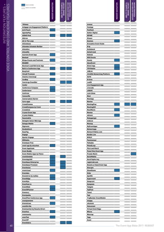 The Event App Bible 2017: REBOOT60
10times
Actigage Live Engagement Platform
ActivTouch
AgendaPop
AIDAIO Hub
Akkroo
All In The Loop
Attendease
Attendee Schedule Builder
Attendica
Attendify
Azavista Event App
Beekast
Blispa Events and Festivals
BOABEE
Boomset Lead Retrieval App
Built.io Conference App
BusyConf
ChirpE Premium
Clientry Concierge
ConBop
Concierge EventBot
Confer
Conference Compass
Conferience
Confrenz
ConnexMe
Conversation Starter
Core-apps
CrowdComms
CrowdCompass by Cvent
Crowdlink
Crystal Event App
Crystal Mobile
Dazzmobile
Delegate Select Web App
Delegia Mobile
Digivents
DoubleDutch
EasyTag
Engage
Equilar Engage
ERMobile
Evenbase Free
event app by etouches
Event Apptitude
Event Buddy
Event Mobile Apps by Poken
event2mobile
EventApp360
Eventbase Enterprise
Eventbase Premium
Eventbuizz
eventcloud
Eventdex
Eventdrive by myQaa
EventEdge
EventEye
Eventfuel.io
EventMobi
EventOPlanner
Eventory
Eventpedia
EventPilot Conference App
eventpowwow
EventsCase
eventScribe
Eventsential by Results Direct
Eventtus
eventuosity
evenTwo
EventXP
EventZebra
evenzu
FestApp
Festfeed
Gather Digital
GEVME
Glisser
Goomeo
Grenadine Event Guide
Grip
Guidebook
HelloCrowd
Hobnob
HOO Events
Howdy
IdeasEvent
iEvent App
ITM Mobile
JUBLIA
JUJAMA Networking Platform
KAYO
Krónos
LeaDS
Live Engagement App
Livecube
LOQUIZ
Lumi Show
Meet
MeetApp
Meetee
MeetingPlay
MeetingSift
MeetMatch
Meetoo
mEvent
Mobapplogic
mobLee
Moozup
MyEventApps
Networkapp
NetworkTables.com
Noodle Live
NVOLV
Panelsensor
Pathable
PheedLoop
Pitch and Match
PowerVote Event App
Presdo Match
QuickMobile
QuickTapSurvey
registraid.com
Results at Hand Event App
Sharypic
ShowGizmo
Slido
SpotMe
Superevent
Swapcard
Symposia
Tailgate
TapFuse
Time2
Topi
TripBuilder EventMobile
twoppy
uSummit
Velocevent
Virtual Event Bags
Whova
Wooclap
Yapp
Zuant
INDOORNAVIGATION
INDOORNAVIGATION
ABILITYTONAME&
BRANDTHEBOT
GATHERSHISTORYFOR
PERSONALIZATION
ABILITYTONAME&
BRANDTHEBOT
GATHERSHISTORYFOR
PERSONALIZATION
INTEGRATIONFEATURES+
VOICECONTROLANDCONCIERGEFEATURES
6060
feature available
feature not available
 