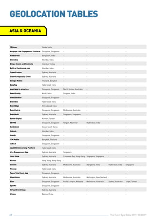 The Event App Bible 2017: REBOOT67
10times Noida, India - - - -
Actigage Live Engagement Platform Singapore, Singapore - - - -
AIDAIO Hub Bangalore, India - - - -
Attendica Mumbai, India - - - -
Blispa Events and Festivals Istanbul, Turkey - - - -
Built.io Conference App Mumbai, India - - - -
CrowdComms Sydney, Australia - - - -
CrowdCompass by Cvent Sydney, Australia - - - -
Delegia Mobile Thailand, Bangkok - - - -
EasyTag Hyderabad, India - - - -
event app by etouches Singapore, Singapore North Sydney, Australia - - -
Event Buddy Kochi, India Gurgaon, India - - -
event2mobile Singapore, Singapore - - - -
Eventdex Hyderabad, India - - - -
EventEdge Ahmedabad, India - - - -
Eventfuel.io Singapore, Singapore Melbourne, Australia - - -
EventMobi Sydney, Australia Singapore, Singapore - - -
Gather Digital Kinmen, Taiwan - - - -
GEVME Singapore, Singapore Yangon, Myanmar Hyderabad, India - -
Guidebook Seoul, South Korea - - - -
Hobnob Mumbai, India - - - -
Howdy Singapore, Singapore - - - -
ITM Mobile Bangkok, Thailand - - - -
JUBLIA Singapore, Singapore - - - -
JUJAMA Networking Platform Hyderabad, India - - - -
Live Engagement App Sydney, Australia Singapore - - -
Lumi Show Sydney, Australia Causeway Bay, Hong Kong Singapore, Singapore - -
Meetoo Hong Kong, Hong Kong - - - -
mEvent Sydney, Australia Melbourne, Australia Bangalore, India Hyderabad, India Singapore
Moozup Hyderabad, India - - - -
PowerVote Event App Singapore, Singapore - - - -
ShowGizmo Sydney, Australia Melbourne, Australia Wellington, New Zealand - -
Slido Singapore, Singapore Kuala Lumpur, Malaysia Melbourne, Australia Sydney, Australia Taipei, Taiwan
SpotMe Singapore, Singapore - - - -
Virtual Event Bags Sydney, Australia - - - -
Whova Beijing, China - - - -
ASIA & OCEANIA
GEOLOCATIONTABLES
 