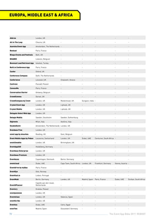 The Event App Bible 2017: REBOOT70
Akkroo London, UK - - - - -
All In The Loop Chesire, UK - - - - -
Azavista Event App Amsterdam, The Netherlands - - - - -
Beekast Paris, France - - - - -
Blispa Events and Festivals Bath, UK - - - - -
BOABEE Lokeren, Belgium - - - - -
Boomset Lead Retrieval App Istanbul, Turkey - - - - -
Built.io Conference App Paris, France - - - - -
Confer Oxford, UK - - - - -
Conference Compass Delft, The Netherlands - - - - -
Conferience Leicester,UK Chalandri, Greece - - - -
Confrenz Poznań, Poland - - - - -
ConnexMe Paris, France - - - - -
Conversation Starter Antwerp, Belgium - - - - -
CrowdComms Dorset, UK - - - - -
CrowdCompass by Cvent London, UK Maidenhead, UK Gurgaon, India - - -
Crystal Event App London, UK Liphook, UK - - - -
Crystal Mobile London, UK Liphook, UK - - - -
Delegate Select Web App London, UK - - - - -
Delegia Mobile Sweden, Stockholm Sweden, Gothemburg - - - -
Digivents Milan, Italy Avellino, Italy - - - -
DoubleDutch Amsterdam, The Netherlands London, UK - - - -
Evenbase Free London, UK - - - - -
event app by etouches Reading, UK Gent, Belgium - - - -
Event Mobile Apps by Poken Lausanne, Switzerland London, UK Dubai, UAE Centurion, South Africa - -
event2mobile London, UK Birmingham, UK - - - -
EventApp360 Heidelberg, Germany - - - - -
Eventbase Enterprise London, UK - - - - -
Eventbase Premium London, UK - - - - -
Eventbuizz Copenhagen, Denmark Berlin, Germany - - - -
eventcloud Dubai, UAE Cape Town, South Africa London, UK Frankfurt, Germany Vienna, Austria -
Eventdrive by myQaa Paris, France - - - - -
EventEye Oslo, Norway - - - - -
Eventfuel.io Lisbon, Portugal - - - - -
EventMobi Berlin, Germany London, UK Madrid, Spain Paris, France Dubai, UAE Durban, South Africa
EventOPlanner
Capelle aan den IJssel,
Netherlands - - - - -
Eventory Kraków, Poland - - - - -
eventpowwow London, UK - - - - -
EventsCase London, UK Valencia, Spain - - - -
eventScribe London, UK - - - - -
Eventtus Dubai, UAE Cairo, Egypt - - - -
evenTwo Madrid, Spain Düsseldorf, Germany - - - -
EUROPA, MIDDLE EAST & AFRICA
 