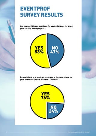 The Event App Bible 2017: REBOOT72 The Event App Bible 2017: REBOOT72 The Event App Bible 2017: REBOOT72
EVENTPROF
SURVEYRESULTS
Are you providing an event app for your attendees for any of
your current event projects?
Do you intend to provide an event app in the near future for
your attendees (within the next 12 months)?
YES
53%
NO
47%
YES
76%
NO
24%
 