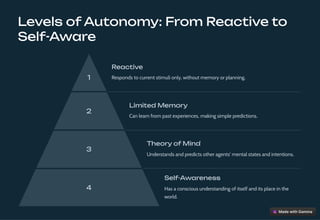 Levels of Autonomy: From Reactive to
Self-Aware
1
Reactive
Responds to current stimuli only, without memory or planning.
2
Limited Memory
Can learn from past experiences, making simple predictions.
3
Theory of Mind
Understands and predicts other agents' mental states and intentions.
4
Self-Awareness
Has a conscious understanding of itself and its place in the
world.
 
