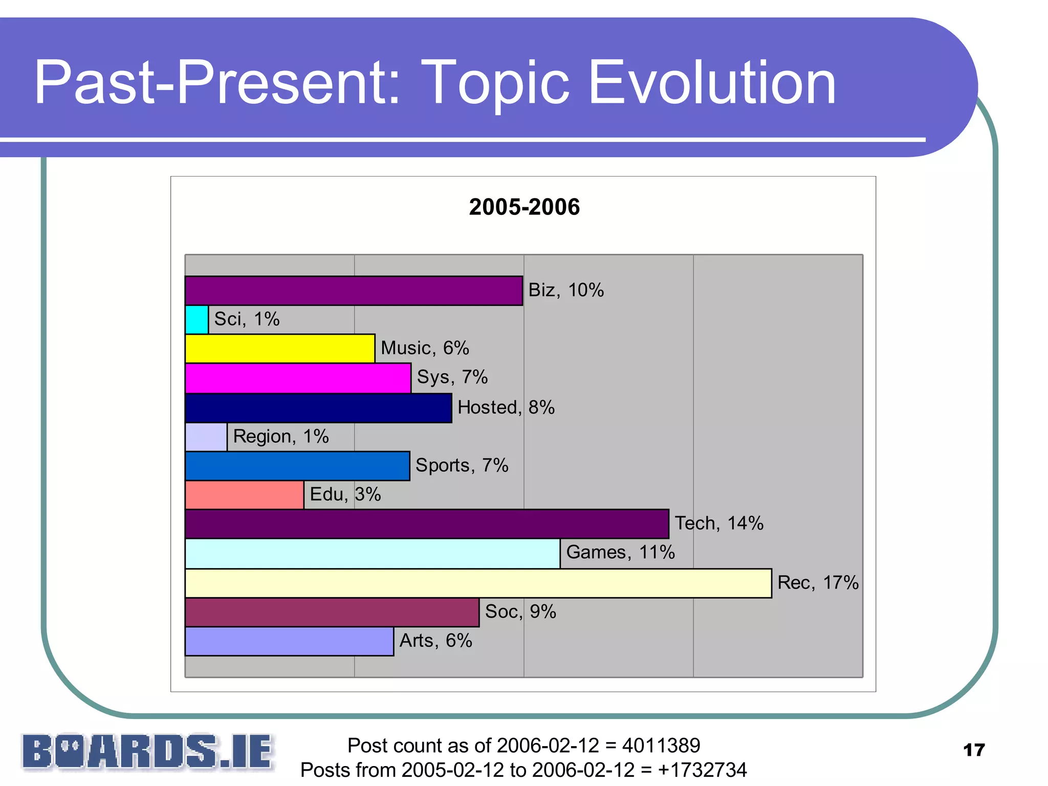The Evolution of boards.ie Free Download