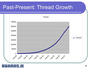 The Evolution of boards.ie