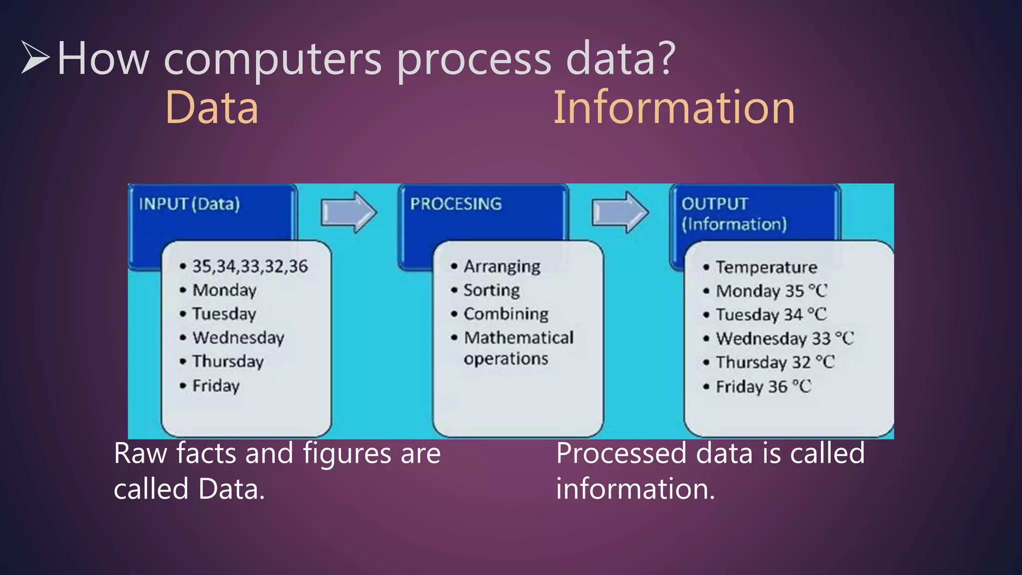 Data Information
Raw facts and figures are
called Data.
Processed data is called
information.
How computers process data?
 