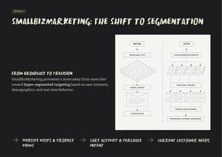 PHASE 2
SmallBizMarketing: The Shift to Segmentation
From Broadcast to Precision
SmallBizMarketing pioneered a move away from mass lists
toward hyper-segmented targeting based on user interests,
demographics, and real-time behavior.
Website visits & product
views
Cart activity & purchase
intent
Current customer needs
 