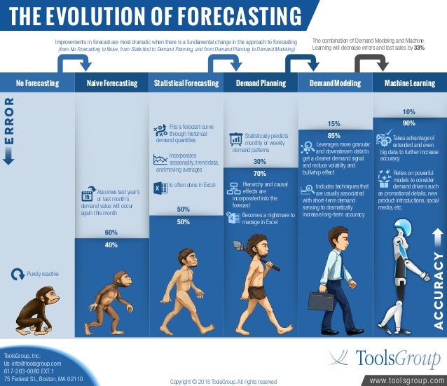 [Infographic] The Evolution of Forecasting