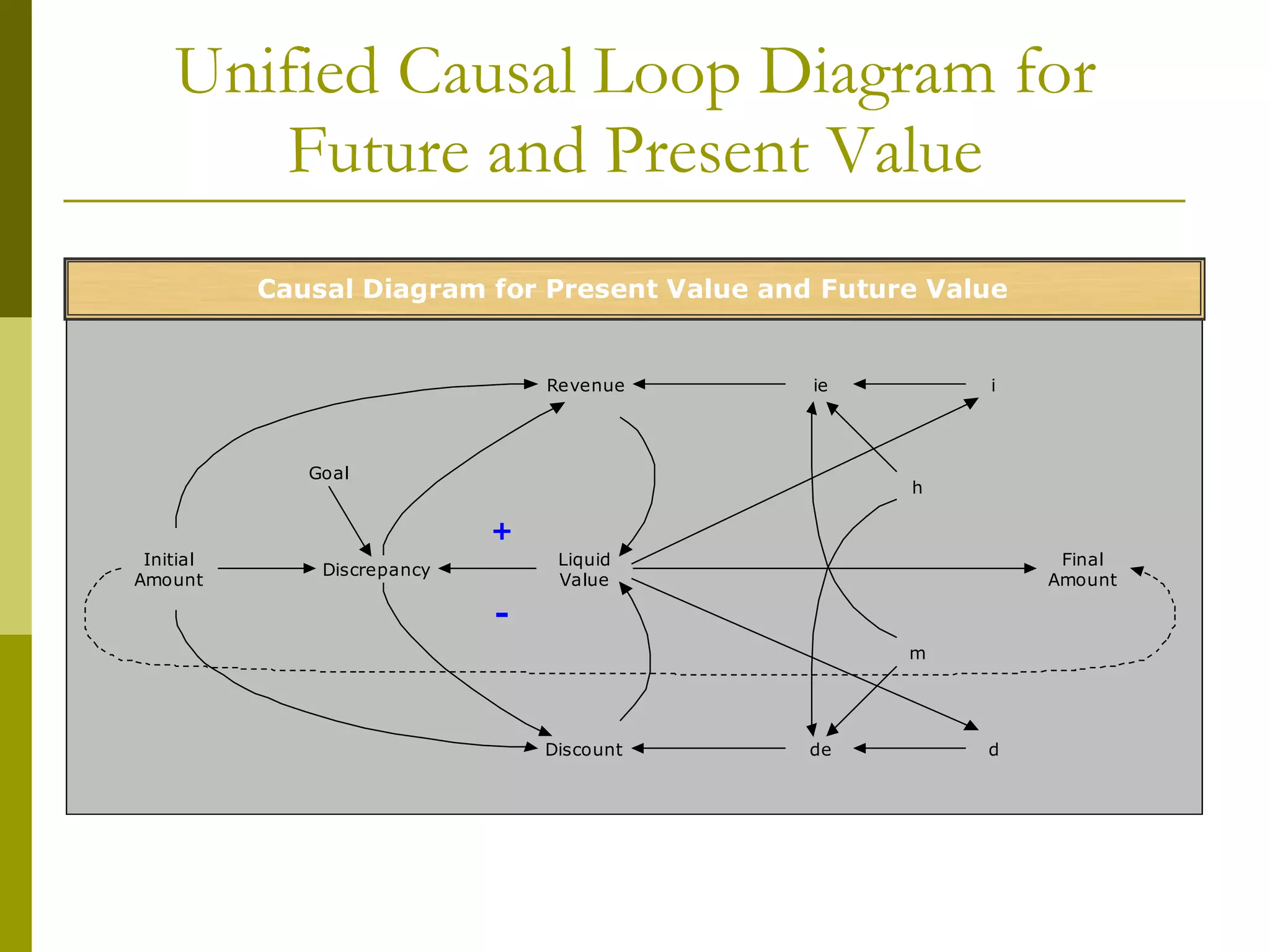 Unified Causal Loop Diagram for Future and Present Value 