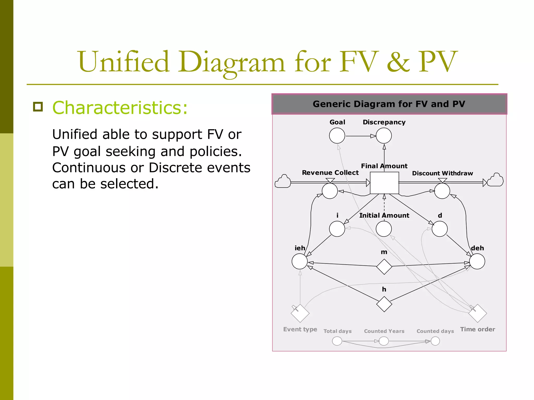 Unified Diagram for FV & PV Characteristics: Unified able to support FV or PV goal seeking and policies. Continuous or Discrete events can be selected. 