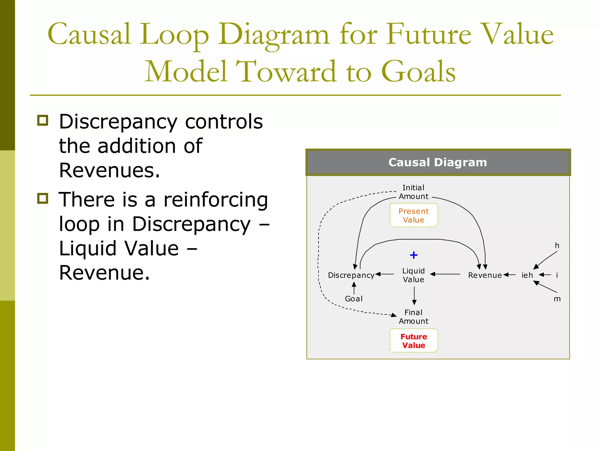 Causal Loop Diagram for Future Value Model Toward to Goals Discrepancy controls the addition of Revenues. There is a reinforcing loop in Discrepancy – Liquid Value – Revenue. 