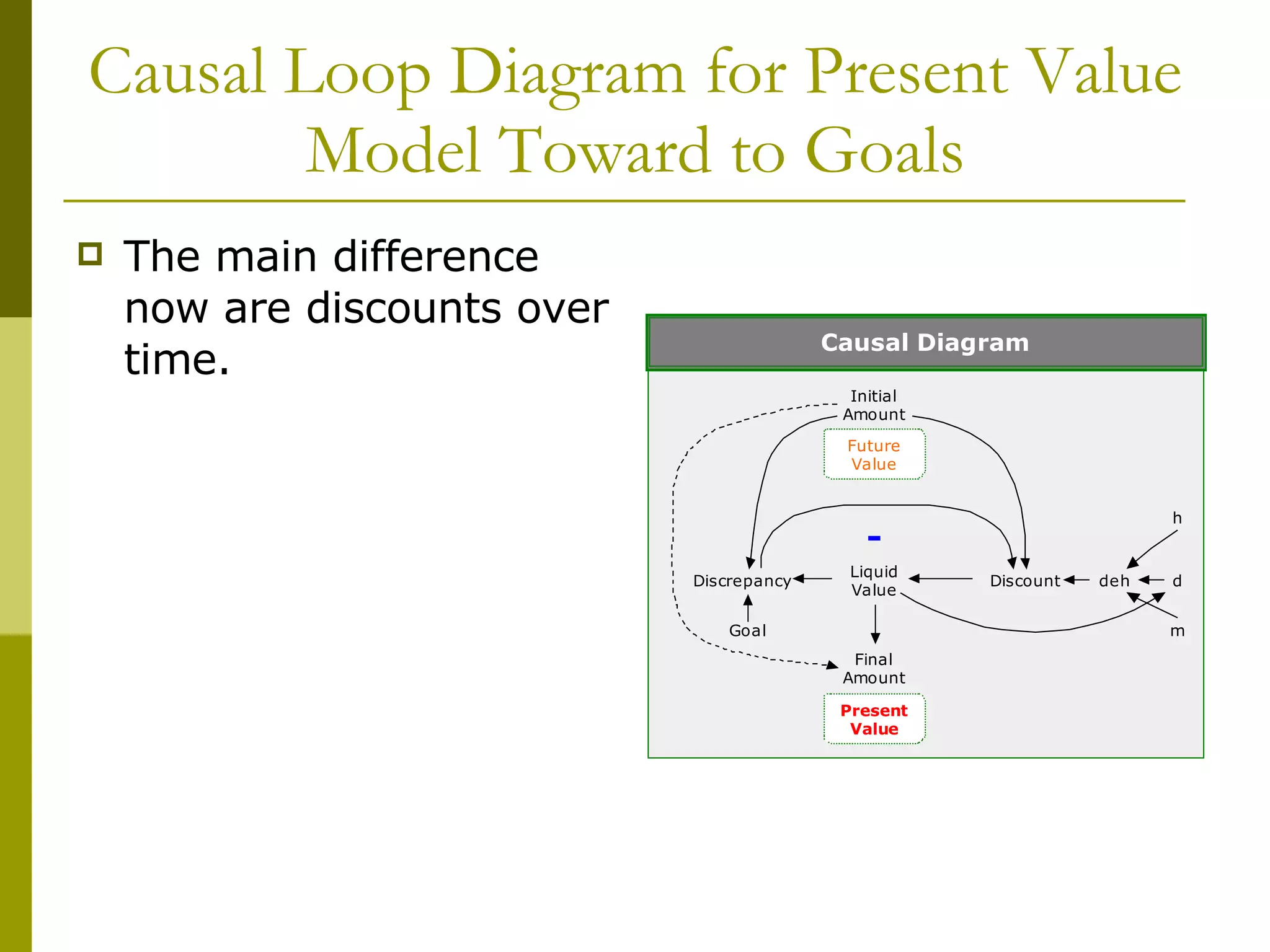 Causal Loop Diagram for Present Value Model Toward to Goals The main difference now are discounts over time. 