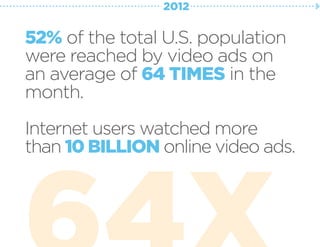 52% of the total U.S. population
were reached by video ads on
an average of 64 TIMES in the
month.
Internet users watched ...