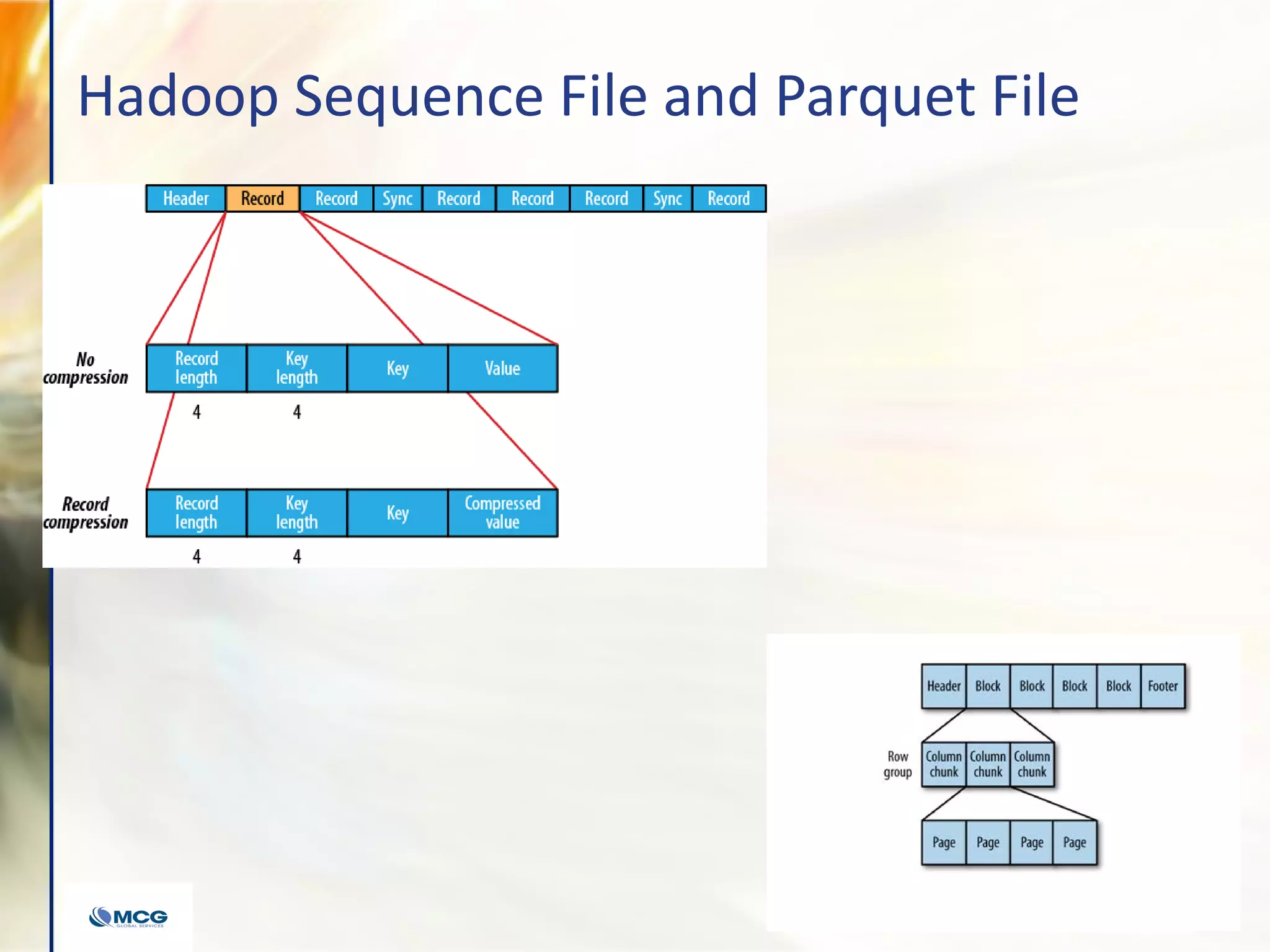 Hadoop Sequence File and Parquet File
17
 