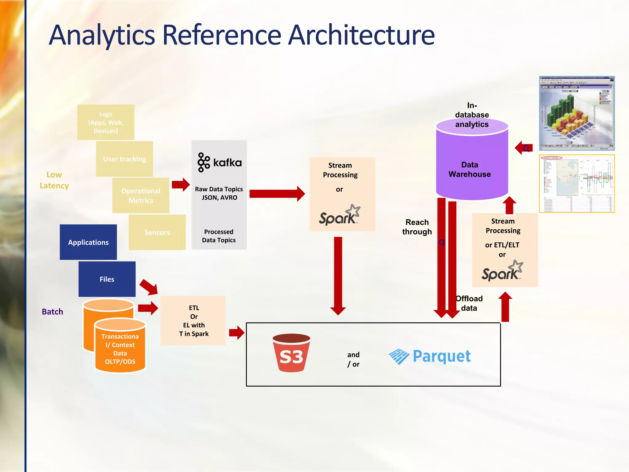 Analytics Reference Architecture
Logs
(Apps, Web,
Devices)
User tracking
Operational
Metrics
Offload
data
Raw Data Topics
JSON, AVRO
Processed
Data Topics
Sensors
and
/ or
Transactiona
l/ Context
Data
OLTP/ODS
ETL
Or
EL with
T in Spark
Batch
Low
Latency
Applications
Files
In-
database
analytics
Reach
through
or ETL/ELT
or
Stream
Processing
or
Stream
Processing
Q
Q
Data
Warehouse
 
