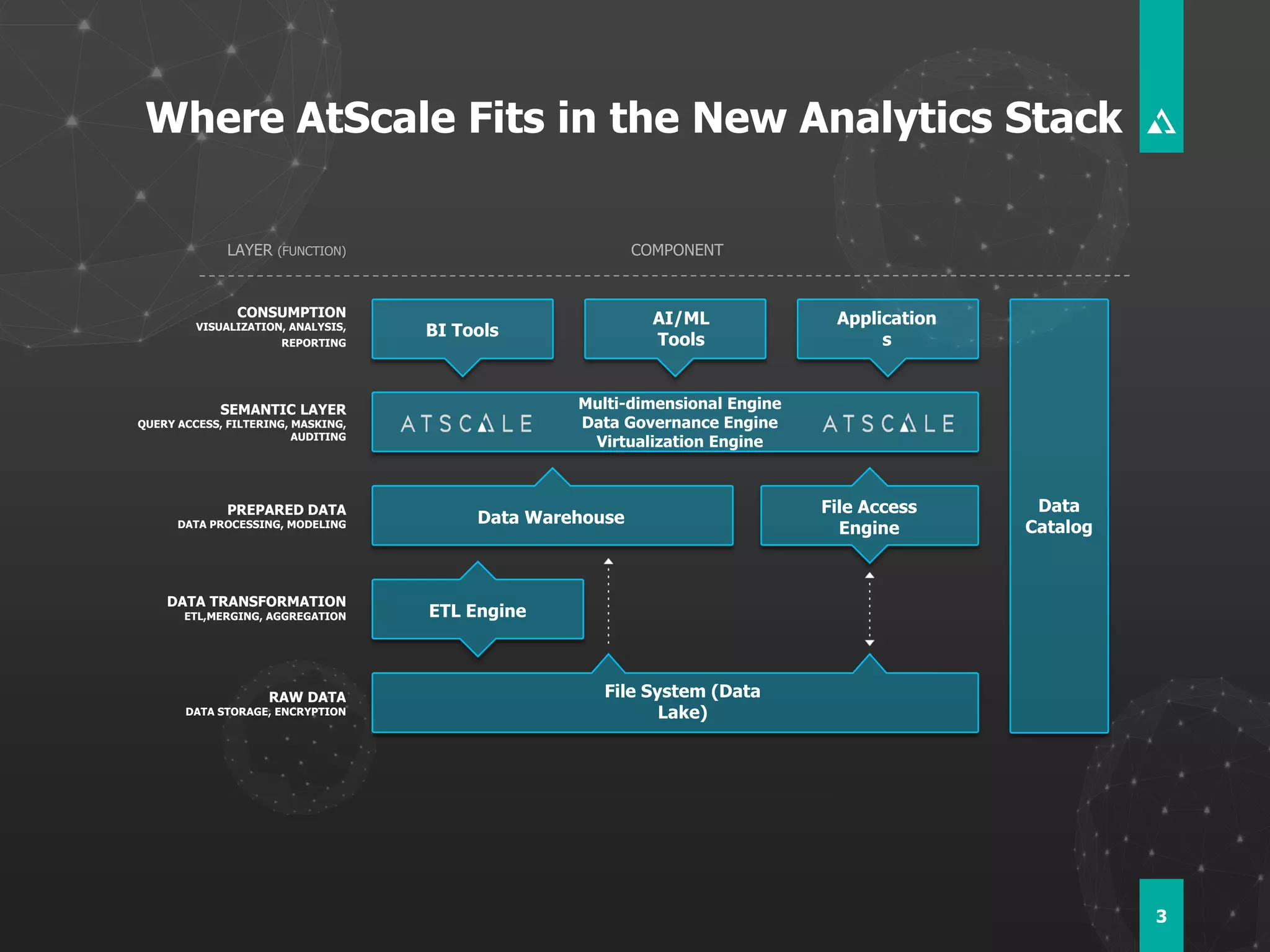 Where AtScale Fits in the New Analytics Stack
3
COMPONENT
CONSUMPTION
VISUALIZATION, ANALYSIS,
REPORTING
SEMANTIC LAYER
QUERY ACCESS, FILTERING, MASKING,
AUDITING
PREPARED DATA
DATA PROCESSING, MODELING
RAW DATA
DATA STORAGE, ENCRYPTION
DATA TRANSFORMATION
ETL,MERGING, AGGREGATION
LAYER (FUNCTION)
BI Tools
AI/ML
Tools
Application
s
Multi-dimensional Engine
Data Governance Engine
Virtualization Engine
Data Warehouse
File Access
Engine
ETL Engine
File System (Data
Lake)
Data
Catalog
 