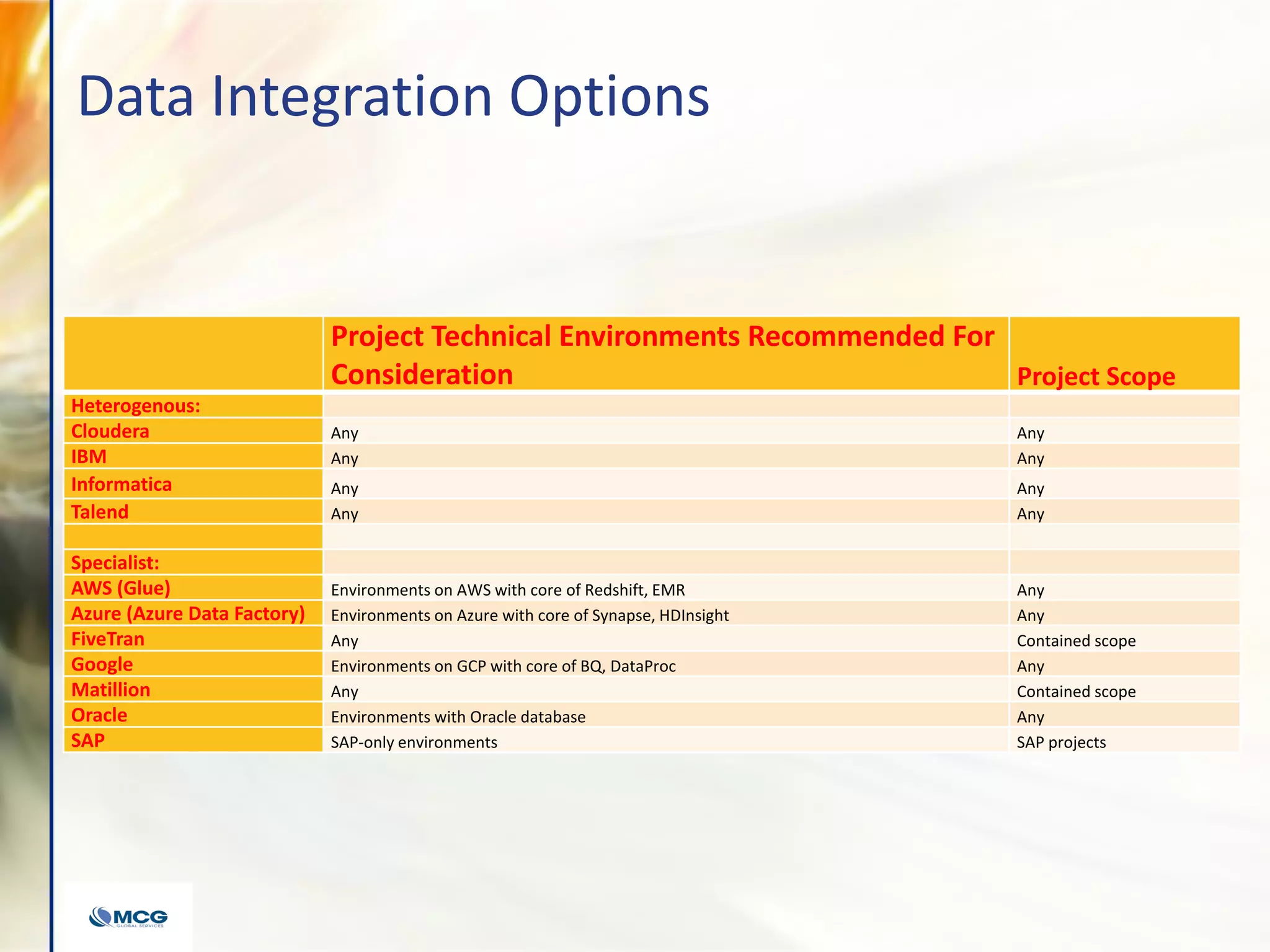 Data Integration Options
Project Technical Environments Recommended For
Consideration Project Scope
Heterogenous:
Cloudera Any Any
IBM Any Any
Informatica Any Any
Talend Any Any
Specialist:
AWS (Glue) Environments on AWS with core of Redshift, EMR Any
Azure (Azure Data Factory) Environments on Azure with core of Synapse, HDInsight Any
FiveTran Any Contained scope
Google Environments on GCP with core of BQ, DataProc Any
Matillion Any Contained scope
Oracle Environments with Oracle database Any
SAP SAP-only environments SAP projects
 