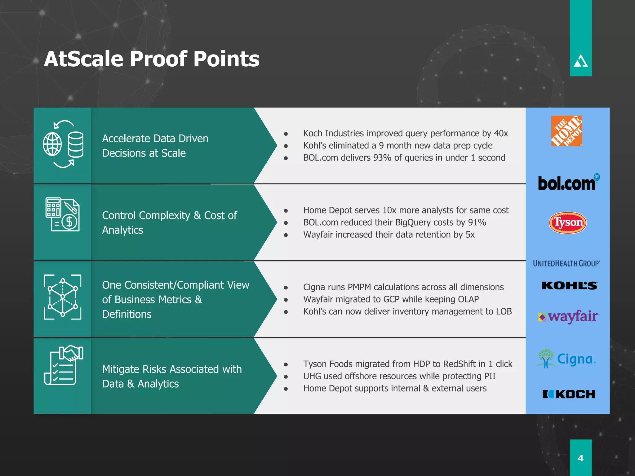 AtScale Proof Points
4
Mitigate Risks Associated with
Data & Analytics
● Tyson Foods migrated from HDP to RedShift in 1 click
● UHG used offshore resources while protecting PII
● Home Depot supports internal & external users
One Consistent/Compliant View
of Business Metrics &
Definitions
● Cigna runs PMPM calculations across all dimensions
● Wayfair migrated to GCP while keeping OLAP
● Kohl’s can now deliver inventory management to LOB
Control Complexity & Cost of
Analytics
● Home Depot serves 10x more analysts for same cost
● BOL.com reduced their BigQuery costs by 91%
● Wayfair increased their data retention by 5x
Accelerate Data Driven
Decisions at Scale
● Koch Industries improved query performance by 40x
● Kohl’s eliminated a 9 month new data prep cycle
● BOL.com delivers 93% of queries in under 1 second
 
