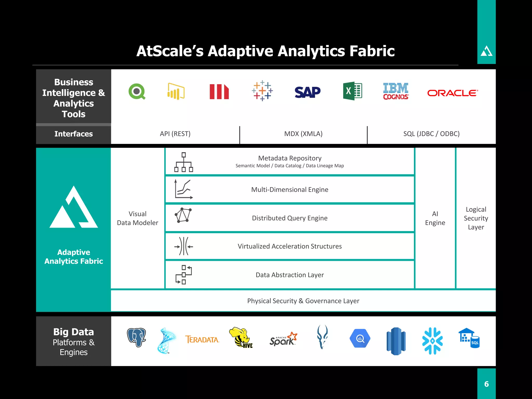 6
Business
Intelligence &
Analytics
Tools
Big Data
Platforms &
Engines
API (REST) SQL (JDBC / ODBC)MDX (XMLA)
Visual
Data Modeler
Logical
Security
Layer
Metadata Repository
Semantic Model / Data Catalog / Data Lineage Map
Multi-Dimensional Engine
Virtualized Acceleration Structures
Data Abstraction Layer
Adaptive
Analytics Fabric
Interfaces
AtScale’s Adaptive Analytics Fabric
Distributed Query Engine
New
AI
Engine
Physical Security & Governance Layer
 