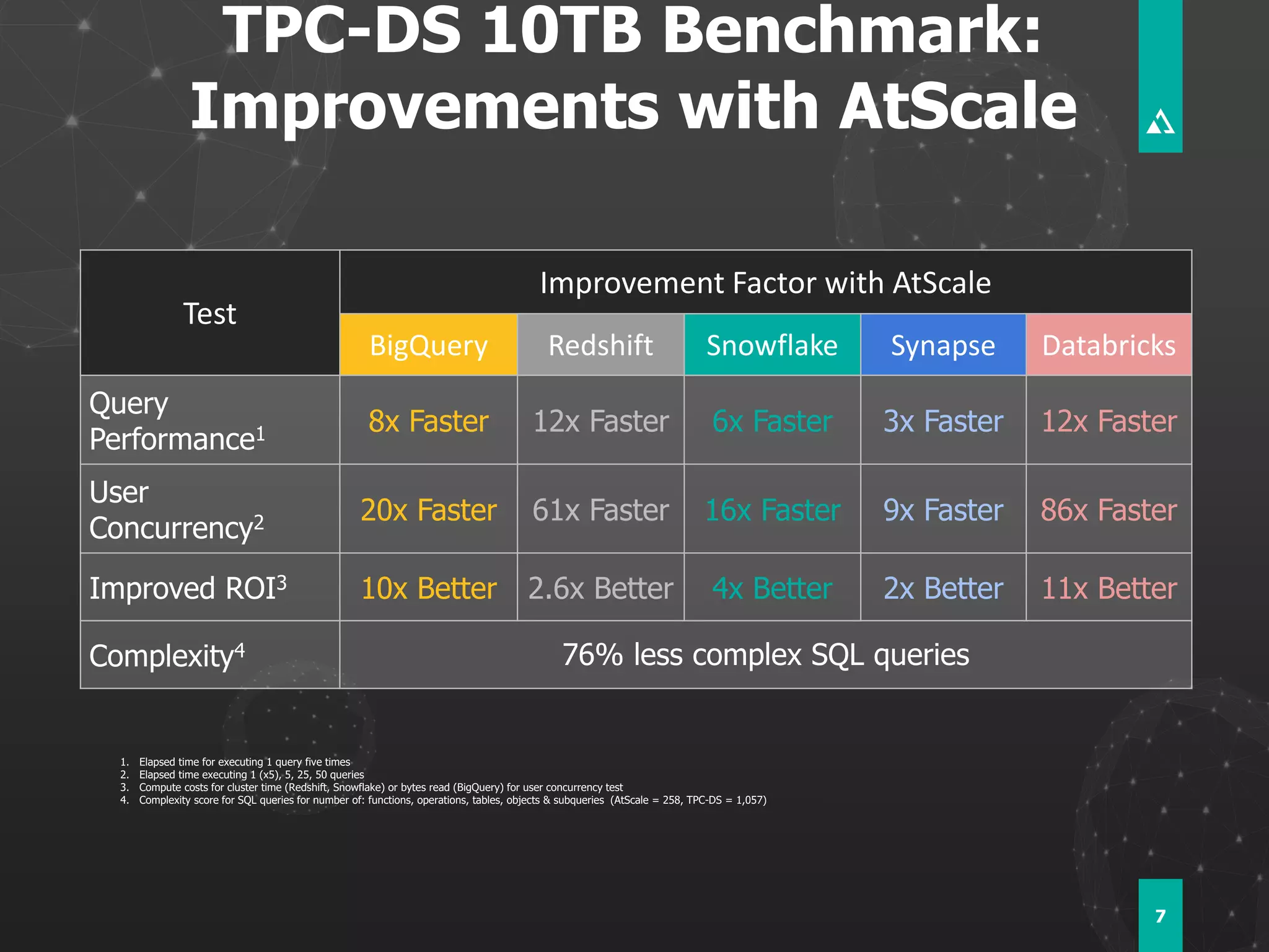 Test
Improvement Factor with AtScale
BigQuery Redshift Snowflake Synapse Databricks
Query
Performance1 8x Faster 12x Faster 6x Faster 3x Faster 12x Faster
User
Concurrency2 20x Faster 61x Faster 16x Faster 9x Faster 86x Faster
Improved ROI3 10x Better 2.6x Better 4x Better 2x Better 11x Better
Complexity4 76% less complex SQL queries
TPC-DS 10TB Benchmark:
Improvements with AtScale
7
1. Elapsed time for executing 1 query five times
2. Elapsed time executing 1 (x5), 5, 25, 50 queries
3. Compute costs for cluster time (Redshift, Snowflake) or bytes read (BigQuery) for user concurrency test
4. Complexity score for SQL queries for number of: functions, operations, tables, objects & subqueries (AtScale = 258, TPC-DS = 1,057)
 