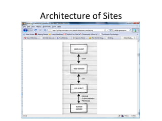 Architecture of Sites 