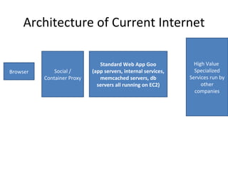 Architecture of Current Internet Browser Social / Container Proxy Standard Web App Goo (app servers, internal services, memcached servers, db servers all running on EC2) High Value  Specialized Services run by other companies 