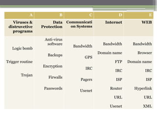 A B C D E
Viruses &
distruvctive
programs
Data
Protection
Communicati
on Systems
Internet WEB
Logic bomb
Trigger routine
Trojan
Anti-virus
software
Backups
Encryption
Firwalls
Passwords
Bandwidth
GPS
IRC
Pagers
Usenet
Bandwidth
Domain name
FTP
IRC
ISP
Router
URL
Usenet
Bandwidth
Browser
Domain name
IRC
ISP
Hyperlink
URL
XML
 