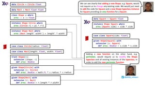 data Circle = Circle Float
class Shape a where
area :: a -> Float
instance Shape Circle where
area (Circle r) = pi * r^2
instance Shape Rect where
area (Rect length' width') = length' * width'
data Rect = Rect Float Float
data Square = Square Float
instance Shape Square where
area (Square side) = side * side
case class Circle(radius: Float)
case class Rect(length: Float, width: Float)
trait Shape[A]:
extension (shape: A)
def area: Double
given Shape[Circle] with
extension (c: Circle)
def area: Double = math.Pi * c.radius * c.radius
given Shape[Rect] with
extension (r: Rect)
def area: Double = r.length * r.width
case class Square(side: Float)
given Shape[Square] with
extension (s: Square)
def area: Double = s.side * s.side
We can see clearly that adding a new Shape, e.g. Square, would
not require us to change any existing code. We would just need
to add the code for Square and a new Shape typeclass instance
for Square providing an area function for a Square.
Adding a new function on the other hand, e.g.
perimeter, would require us to modify the Shape
typeclass and all existing instances of the typeclass, in
order to add the new perimeter function.
@philip_schwarz
 