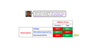 Addition of new
Function Type
Polymorphism
Subtype OCP✕ OCP✓
Alternation-based ad-hoc OCP✓ OCP✕
Class-based ad-hoc OCP✕ OCP✓
Based purely on the example that we have just seen, it
would seem reasonable to add class-based ad-hoc
polymorphism to our table in the way shown below.
 