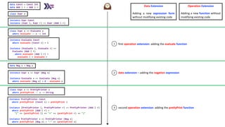 data Const = Const Int
data Add l r = Add l r
class Expr x
class Expr x => Evaluate x
where evaluate :: x -> Int
data Neg x = Neg x
instance Expr x => Expr (Neg x)
instance Evaluate x => Evaluate (Neg x)
where evaluate (Neg x) = 0 - evaluate x
instance Expr Const
instance (Expr l, Expr r) => Expr (Add l r)
instance Evaluate Const
where evaluate (Const i) = i
instance (Evaluate l, Evaluate r) =>
Evaluate (Add l r)
where evaluate (Add l r) =
evaluate l + evaluate r
instance PrettyPrinter Const
where prettyPrint (Const i) = prettyPrint i
instance (PrettyPrinter l, PrettyPrinter r) => PrettyPrinter (Add l r)
where prettyPrint (Add l r) =
"(" ++ (prettyPrint l) ++ "+" ++ (prettyPrint r) ++ ")"
instance PrettyPrinter x => PrettyPrinter (Neg x)
where prettyPrint (Neg x) = "-" ++ (prettyPrint x)
class Expr x => PrettyPrinter x
where prettyPrint :: x -> String
data extension – adding the negation expression
first operation extension: adding the evaluate function
Operation Extension
Adding a new function without
modifying existing code
Data Extension
Adding a new expression form
without modifying existing code
second operation extension: adding the prettyPrint function
🕰
1
2
3
 
