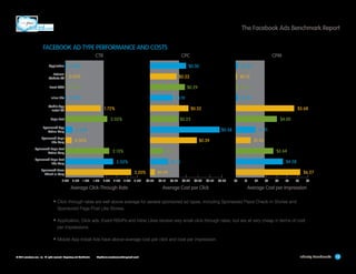 The Facebook Ads Benchmark Report
FACEBOOK AD TYPE PERFORMANCE AND COSTS
	CTR	
Application

0.04%

External
Website Ad

0.02%

Event RSVP

0.02%

Inline Like

CPC	

0.03%

$0.20

$0.30

$0.10

$0.22

$0.15

$0.29

$0.19

$0.19

Mobile App
Install Ad

1.72%

Sponsored App
Action Story

$4.00

$0.23

0.34%

Sponsored Page
Like Story

$5.68

$0.32

2.03%

Page Post

0.30%

Sponsored Page Post
Like Story
Sponsored Place
Check-In Story

	

2.0%

2.5%

3.0%

$4.58

$0.15

3.5%

Average Click-Through Rate	

$6.27

$0.04

3.20%
1.5%

$3.64

$0.11

2.32%

1.0%

$1.44

$0.39
2.13%

0.5%

$1.91

$0.58

Sponsored Page Post
Action Story

0.0%

CPM

$0.00

$0.10

$0.20

$0.30

$0.40

$0.50

Average Cost per Click	

$0.60

$0

$1

$2

$3

$4

$5

$6

$7

Average Cost per Impression

•	Click-through rates are well above average for several sponsored ad types, including Sponsored Place Check-In Stories and
Sponsored Page Post Like Stories.

•	Application, Click ads, Event RSVPs and Inline Likes receive very small click-through rates, but are all very cheap in terms of cost
per impressions.

•	Mobile App Install Ads have above-average cost per click and cost per impression.

© 2013 salesforce.com, inc. All rights reserved. Proprietary and Confidential    http://www.salesforcemarketingcloud.com/

Industry Benchmarks

12

 