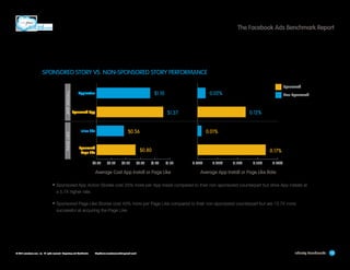The Facebook Ads Benchmark Report

SPONSORED STORY VS. NON-SPONSORED STORY PERFORMANCE

PA G E L I K E

A P P I N S TA L L

Sponsored
Non-Sponsored

0.12%

$1.37

Sponsored App

$0.56

Inline Like

Sponsored
Page Like

0.01%
$0.80

$0.00

	

0.02%

$1.10

Application

$0.30

$0.60

$0.90

$1.20

0.17%
$1.50

Average Cost App Install or Page Like	

0.00%

0.05%

0.10%

0.15%

0.20%

Average App Install or Page Like Rate

•	Sponsored App Action Stories cost 25% more per App Install compared to their non-sponsored counterpart but drive App Installs at
a 5.7X higher rate.

•	Sponsored Page Like Stories cost 43% more per Page Like compared to their non-sponsored counterpart but are 13.7X more
successful at acquiring the Page Like.

© 2013 salesforce.com, inc. All rights reserved. Proprietary and Confidential    http://www.salesforcemarketingcloud.com/

Industry Benchmarks

13

 