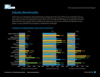 The Facebook Ads Benchmark Report

Industry Benchmarks
How are your Facebook ads performing compared to the rest of the auto industry? Do you
pay more or less for impressions than other CPG brands advertising on Facebook? Industry
benchmarks are a great tool to determine where you sit in your vertical compared to your
peers. Is your performance above or below the average?
FACEBOOK AD PERFORMANCE AND COSTS BY INDUSTRY
	CTR	
Advertising and Consulting
Automotive
Clothing and Fashion
Consumer Packaged Goods
Dating
Deals

0.068%

$0.22

0.297%
0.254%
0.255%

Food and Beverage
Gaming

Other Online Services

Technology

0.00%

0.205%
0.386%
0.790%
0.293%
0.205%
0.919%

	

0.263%
0.25%

0.50%

0.75%

1.00%

Average Click-Through Rate	

© 2013 salesforce.com, inc. All rights reserved. Proprietary and Confidential    http://www.salesforcemarketingcloud.com/

$0.00

$0.10
$0.23

$0.26
$0.21
$0.21
$0.30
$0.31
$0.36
$0.19
$0.23
$0.22
$0.36
$0.20
$0.34
$0.35

0.502%
0.433%

Telecommunications
Travel and Leisure

$0.82
$0.38
$0.39

Publishing
Sports

$0.66
$0.36

$0.30

0.439%

Health and Beauty
Non-Profit

$0.16

$0.08

0.239%
0.217%
0.110%

General Retail

CPM

$0.34

0.027%
0.165%

Entertainment
Finance

CPC	

$0.10

$0.20

$0.30

Average Cost per Click	

$0.40

$0.78
$0.43
$0.65
$0.38
$1.39
$1.00
$0.52
$1.89
$1.75
$0.98
$0.38
$1.39
$0.72
$0.00

$0.50

$1.00

$1.50

$2.00

Average Cost per Impression
Industry Benchmarks

14

 