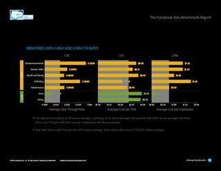 The Facebook Ads Benchmark Report

INDUSTRIES WITH HIGH AND LOW CTR RATES
	CTR	
0.919%

Telecommunications

HI GH
L OW

Dating
0.00%

0.790%

	

$1.00

$0.22

0.439%

$1.75

$0.26

0.165%

$0.78
$0.39

0.027%
0.25%

$1.39
$0.36

Publishing
Entertainment

$1.39

$0.31

0.433%

Health and Beauty

$0.23

$0.38
0.50%

CPM

$0.34

0.502%

General Retail

Deals

CPC	

0.75%

Average Click-Through Rate	

1.00%

$0.00

$0.10

$0.20

$0.30

Average Cost per Click	

$0.40

$0.10
$0.00

$0.50

$1.00

$1.50

$2.00

Average Cost per Impression

•	The telecommunications (2.8X above average), publishing (2.5X above average) and general retail (58% above average) industries
show click-through rates and cost per impressions well above average.

•	Deal sites have a click-through rate 48% below average, while dating sites have a CTR 92% below average.

© 2013 salesforce.com, inc. All rights reserved. Proprietary and Confidential    http://www.salesforcemarketingcloud.com/

Industry Benchmarks

15

 