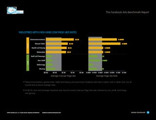 The Facebook Ads Benchmark Report

INDUSTRIES WITH HIGH AND LOW PAGE LIKE RATES

HIGH

Telecommunications

$1.57

General Retail

$1.23

Health and Beauty

LOW

0.050%

$1.13

0.050%

$0.34

Non-Profit
Technology

0.031%

$0.38
$0.38

Gaming
$0.00

	

0.108%

$1.17

Automotive
Food and Beverage

0.096%

0.040%
0.016%

$0.54
$0.50

0.029%
$1.00

$1.50

Average Cost per Page Like	

$2.00

0.00% 0.02% 0.04% 0.06% 0.08% 0.10%

0.12%

Average Page Like Rate

•	Telecommunications, general retail, health and beauty, and automotive Facebook ads have a higher cost to obtain fans, but all
acquire fans at above average rates.

•	At $0.34, food and beverage Facebook ads have the lowest Cost per Page Like rate, followed by non-profit, technology
and gaming.

© 2013 salesforce.com, inc. All rights reserved. Proprietary and Confidential    http://www.salesforcemarketingcloud.com/

Location Benchmarks

18

 