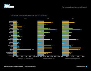 The Facebook Ads Benchmark Report

FACEBOOK AD PERFORMANCE FOR TOP 25 COUNTRIES
	CTR	
Argentina
Australia
Belgium
Brazil
Bulgaria
Canada
Denmark
France
Germany
Greece
Italy
Malaysia
Mexico
Netherlands
Poland
Portugal
Romania
South Africa
Spain
Sweden
Taiwan
Turkey
United Kingdom
United States
Venezuela
0%

	

CPC	
$0.07

0.159%

CPM
$0.18

$0.38

0.313%

$1.11

$0.24

0.430%

$0.57

$0.08

0.207%

$0.34

$0.03

1.018%

$0.20
$0.31

0.235%

$0.82
$0.51

0.706%

$1.67

$0.11

0.172%

$0.34
$0.29

0.422%

$0.73

$0.06

0.524%

$0.27
$0.17

0.439%

$0.64

$0.10

0.788%

$0.50

$0.08

0.257%

$0.25
$0.36

0.640%

$1.36

$0.10

0.418%

$0.40

$0.10

0.375%

$0.33

$0.04

0.539%

$0.15
$0.39

0.332%

$0.86

$0.12

0.424%

$0.70
$0.40

0.739%
2.126%

$1.81

$0.11

$1.50

$0.07

0.283%

$0.18
$0.35

0.327%

$0.79

$0.24

0.171%

$0.67

$0.09

0.276%

0.5%

1.0%

1.5%

2.0%

2.5% $0.00

Average Click-Through Rate	

© 2013 salesforce.com, inc. All rights reserved. Proprietary and Confidential    http://www.salesforcemarketingcloud.com/

$0.10

$0.33

$0.20

$0.30

$0.40

$0.50

Average Cost per Click	

$0.60 $0.00

$0.50

$1.00

$1.50

$2.00

Average Cost per Impression

Location Benchmarks

20

 