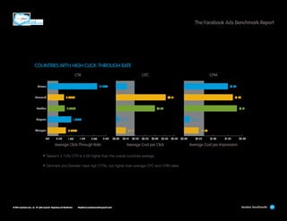 The Facebook Ads Benchmark Report

COUNTRIES WITH HIGH CLICK-THROUGH RATE
	CTR	

CPC	

2.126%

Taiwan

Denmark

$0.11

$1.50

0.706%

Sweden

0.739%

Bulgaria

0%

	

$0.51

1.0%

$1.81

$0.03

0.788%
0.5%

$1.67

$0.40

1.018%

Malaysia

CPM

$0.20

$0.10
1.5%

2.0%

2.5%

Average Click-Through Rate	

$0.00

$0.10

$0.20

$0.50
$0.30

$0.40

$0.50

$0.60

Average Cost per Click	

$0.00

$0.50

$1.00

$1.50

$2.00

Average Cost per Impression

•	Taiwan’s 2.13% CTR is 4.3X higher than the overall countries average.
•	Denmark and Sweden have high CTRs, but higher than average CPC and CPM rates.

© 2013 salesforce.com, inc. All rights reserved. Proprietary and Confidential    http://www.salesforcemarketingcloud.com/

Location Benchmarks

21

 